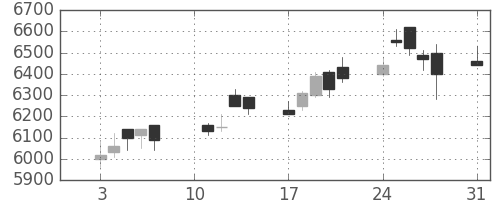 日東電の日足チャート(2020年8月)