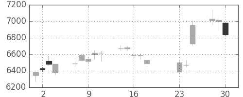日東電の日足チャート(2020年9月)