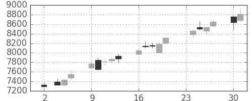 日東電の日足チャート(2020年11月)