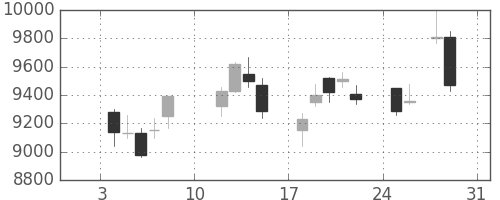 日東電の日足チャート(2021年1月)