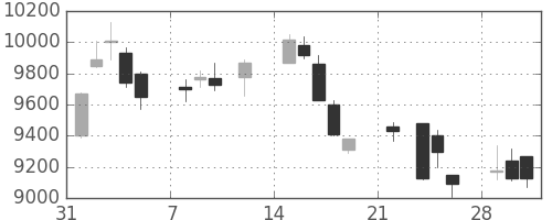 日東電の日足チャート(2021年2月)