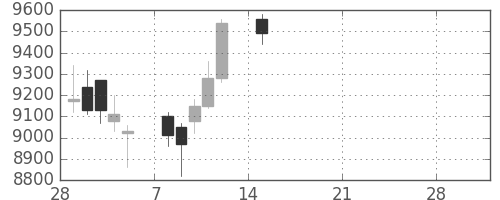 日東電の日足チャート(2021年3月)