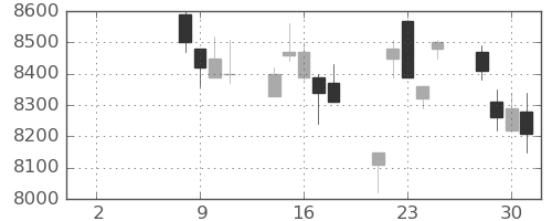 日東電の日足チャート(2021年6月)