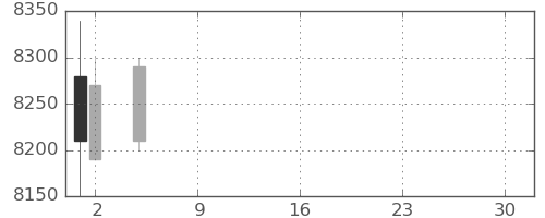 日東電の日足チャート(2021年7月)
