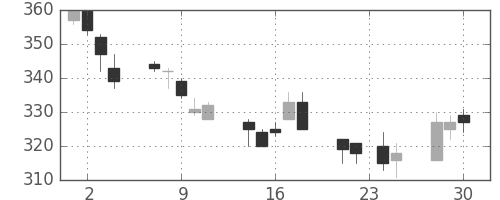 日東紡の日足チャート(2015年12月)
