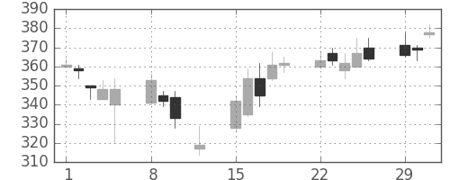 日東紡の日足チャート(2016年2月)