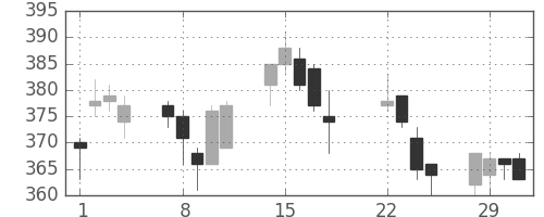 日東紡の日足チャート(2016年3月)