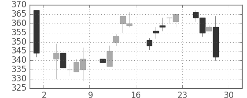 日東紡の日足チャート(2016年4月)