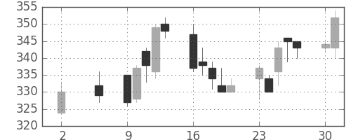 日東紡の日足チャート(2016年5月)