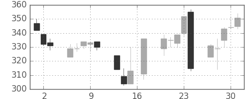 日東紡の日足チャート(2016年6月)