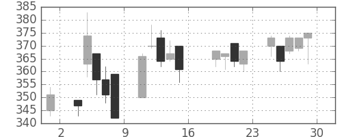 日東紡の日足チャート(2016年7月)