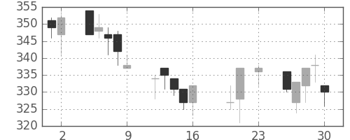 日東紡の日足チャート(2016年9月)