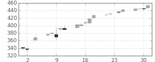 日東紡の日足チャート(2016年11月)