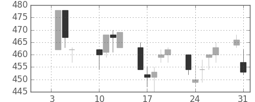 日東紡の日足チャート(2017年1月)