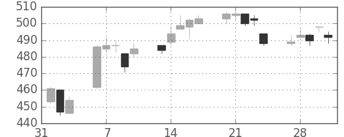 日東紡の日足チャート(2017年2月)