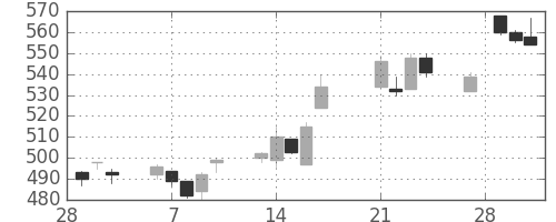 日東紡の日足チャート(2017年3月)