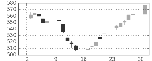 日東紡の日足チャート(2017年4月)