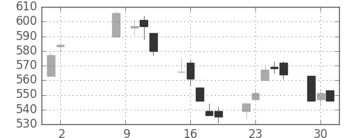 日東紡の日足チャート(2017年5月)