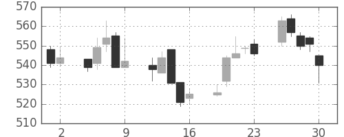 日東紡の日足チャート(2017年6月)