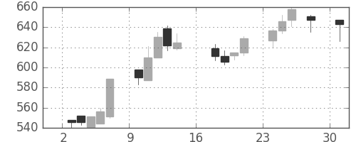日東紡の日足チャート(2017年7月)