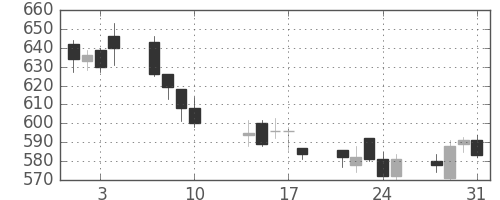 日東紡の日足チャート(2017年8月)
