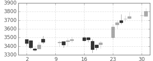 日東紡の日足チャート(2017年10月)