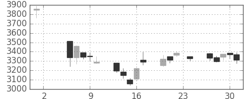 日東紡の日足チャート(2017年11月)