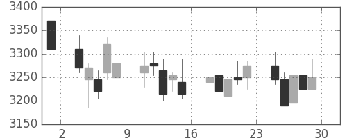 日東紡の日足チャート(2017年12月)