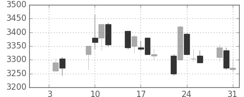 日東紡の日足チャート(2018年1月)