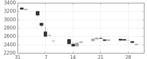日東紡の日足チャート(2018年2月)