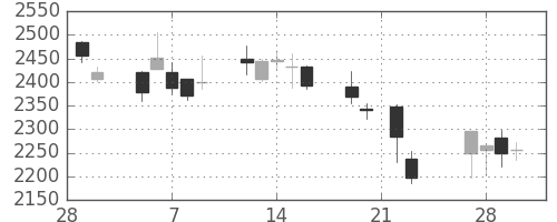 日東紡の日足チャート(2018年3月)