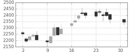 日東紡の日足チャート(2018年4月)