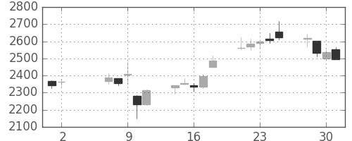 日東紡の日足チャート(2018年5月)