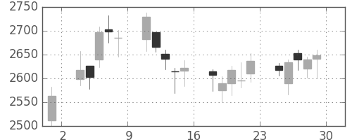 日東紡の日足チャート(2018年6月)