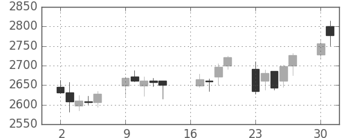日東紡の日足チャート(2018年7月)