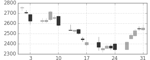 日東紡の日足チャート(2018年8月)