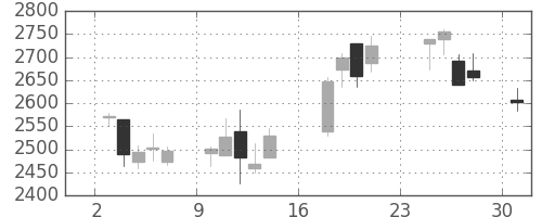 日東紡の日足チャート(2018年9月)