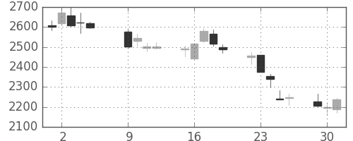 日東紡の日足チャート(2018年10月)
