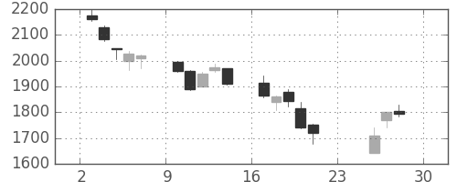 日東紡の日足チャート(2018年12月)