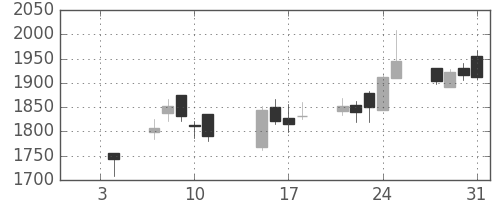 日東紡の日足チャート(2019年1月)