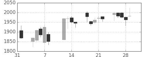 日東紡の日足チャート(2019年2月)
