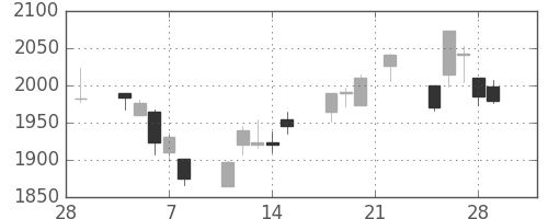 日東紡の日足チャート(2019年3月)