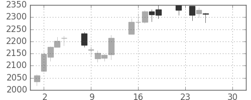 日東紡の日足チャート(2019年4月)