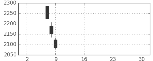 日東紡の日足チャート(2019年5月)