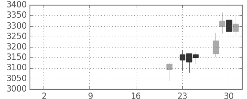 日東紡の日足チャート(2019年10月)