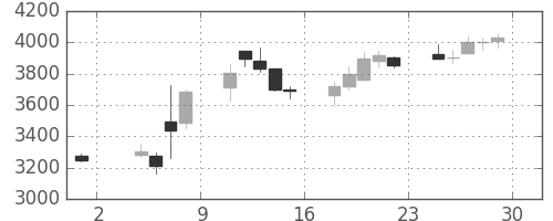 日東紡の日足チャート(2019年11月)