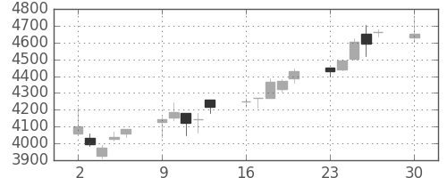 日東紡の日足チャート(2019年12月)