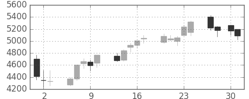 日東紡の日足チャート(2020年4月)