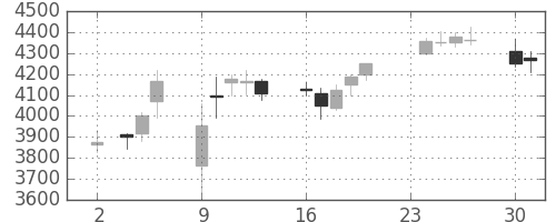 日東紡の日足チャート(2020年11月)