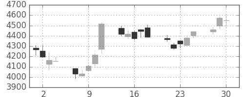 日東紡の日足チャート(2020年12月)